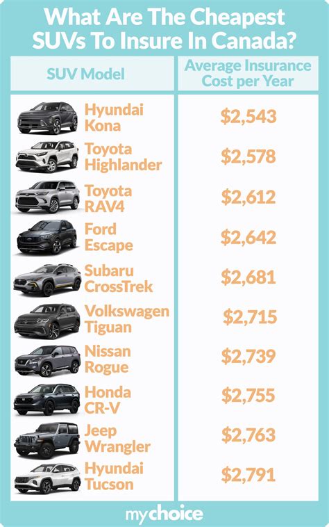 which suvs are cheapest to insure